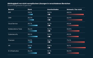 Myra Security stellt Studie zum Stand der digitalen Souveränität vor