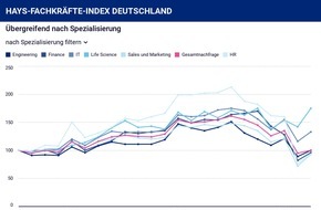 Hays AG: Hays-Fachkräfte-Index Q3/2020: Nachfrage nach Fachkräften nimmt wieder Fahrt auf