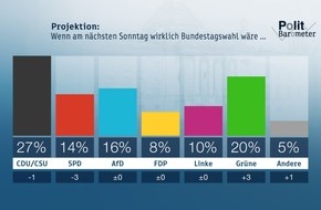 ZDF: ZDF-Politbarometer  Oktober  2018 / Regierungsparteien verlieren weiter - Grüne inzwischen auf Platz zwei / Mehrheiten gegen Verbleib von Merkel, Seehofer und Nahles in ihren Ämtern (FOTO)