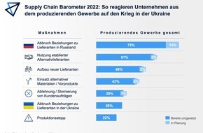 FTI-Andersch AG: Kantar-Untersuchung: Wegen des Kriegs in der Ukraine haben 42 Prozent der Unternehmen im Maschinen- und Anlagenbau Aufträge storniert / 22 Prozent im produzierenden Gewerbe mussten Produktion unterbrechen