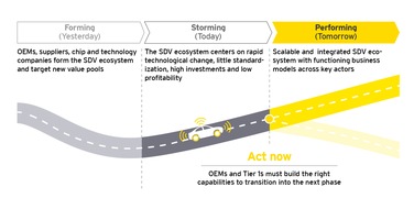 EY: Automotive companies at the crossroads: Turning software-defined vehicles from hype to value driver