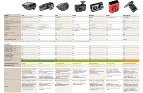 Touring Club Schweiz/Suisse/Svizzero - TCS: Test de dashcams : des qualités inégales et un usage toujours délicat sur le plan légal