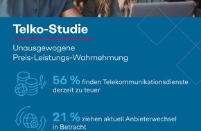 Simon - Kucher & Partners: Telko-Studie: Über die Hälfte der Verbraucher findet Verträge zu teuer - jeder Fünfte überlegt, den Anbieter wechseln