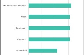 bop Communications: Home Market Price Analysis 2023: Preise für Wohneigentum steigen insgesamt weiter