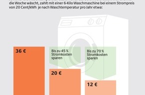 Deutsche Energie-Agentur GmbH (dena): Saubere Wäsche - keine heiße Sache / Mit der Temperatur sinkt auch der Stromverbrauch der Waschmaschine