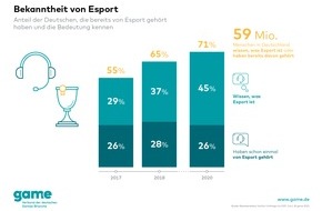 game - Verband der deutschen Games-Branche: Millionen Deutsche im Esport aktiv: Vereinsperspektive wäre wichtiges Signal der neuen Bundesregierung