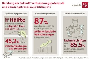 Canada Life Assurance Europe plc: Beratung von Morgen: Mehr digitale Tools, Weiterbildung und aktienorientierte Altersvorsorge / Makler-Umfrage im Auftrag von Canada Life