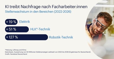Randstad Deutschland GmbH & Co. KG: KI treibt Stellenwachstum f&uuml;r Facharbeiter:innen