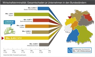 Wirtschaftskriminalität zeigt regionale Unterschiede - Prävention kommt bundesweit zu kurz