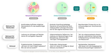 envelio GmbH: envelio erweitert Intelligent Grid Platform (IGP) um “Netzanschlussnavigator": Neues IGP-Tool sorgt für mehr Transparenz, geringere Kosten und schnellere Netzanschlüsse für Projektentwickler und Netzbetreiber