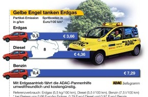 ADAC: Umweltschutz beim ADAC / Gelbe Engel satteln auf Erdgas um / 30 neue
Fahrzeuge mit Alternativantrieb für die Pannenhelfer