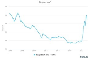 Biallo & Team GmbH: Immobilienmarkt-Prognose 2023: Mehrheit der Experten erwartet steigende Zinsen und sinkende Immobilienpreise