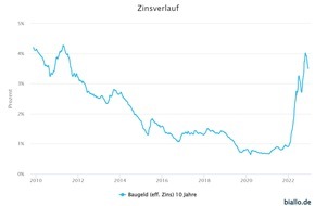 Biallo & Team GmbH: Immobilienmarkt-Prognose 2023: Mehrheit der Experten erwartet steigende Zinsen und sinkende Immobilienpreise