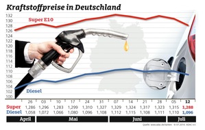 ADAC: Benzinpreis deutlich gesunken / Auch Dieselfahrer profitieren von billigem Rohöl