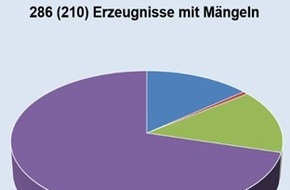 Eidgenössisches Starkstrominspektorat ESTI: ESTI: Potenzielle Sicherheitsmängel bei Schnäppchenangeboten