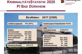 Polizeidirektion Neustadt/Weinstraße: POL-PDNW: (Bad Dürkheim) - Kriminalitätsstatistik 2020 veröffentlicht