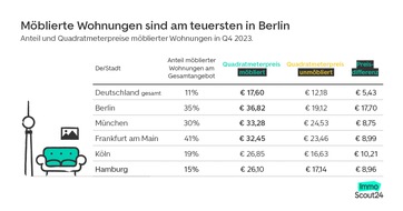 ImmoScout24: Wie Möbel die Mietpreisbremse aushebeln