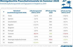 CHECK24 GmbH: Reisetrends 2020: Familien lieben die Türkei, Pärchen bevorzugen Spanien