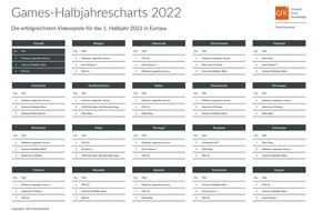 GfK Entertainment GmbH: Europäische Games-Halbjahrescharts 2022: "Pokémon-Legenden: Arceus" unaufhaltsam