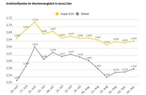 ADAC: Tanken wieder etwas teurer / Super E10 und Diesel steigen im Vergleich zur Vorwoche / Ölpreis deutlich niedriger