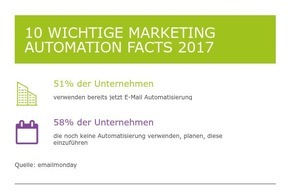 artegic AG: Rückblick: 10 wichtige Marketing Automation Facts 2017