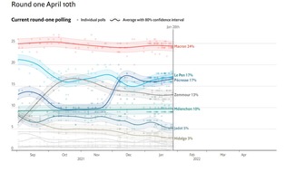 The Economist: 79-prozentige Siegchance für Emmanuel Macron | Prognosemodell für die Präsidentschaftswahlen von The Economist