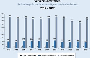 Polizeiinspektion Hameln-Pyrmont/Holzminden: POL-HM: Die Polizeiinspektion Hameln-Pyrmont/Holzminden gibt die Verkehrsunfallstatistik 2022 bekannt