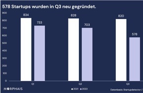 Morphais HSTL Technologies GmbH: Zahl der Startup-Neugründungen gehen im 3. Quartal weiter zurück - Aufwärtstrend im Bereich Deep-Tech