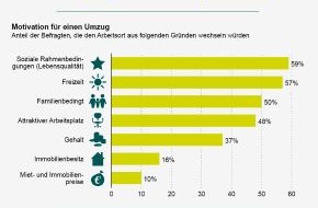 New Work SE: XING-Studie zu beruflicher Mobilität und den beliebtesten Arbeitsorten Deutschlands / Hamburg ist der begehrteste Arbeitsort Deutschlands (BILD)