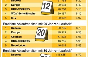HUK-COBURG: Ablaufleistungen in der Lebensversicherung: Spitzenplätze für die HUK-COBURG-Lebensversicherung / Vergleich von map-report unvollständig - Fehler in der Übermittlung