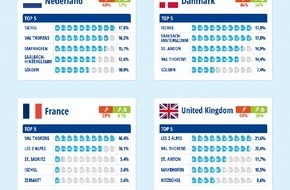 TravelTrex GmbH: Top of Après-Ski 2015: Ischgl gewinnt europaweite Umfrage