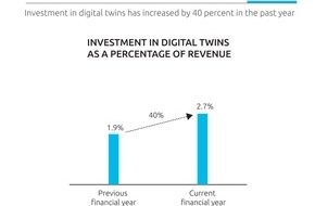 Capgemini: Digitale Zwillinge im Aufwind: Unternehmen der Luft-, Raumfahrt- und Verteidigungsindustrie investieren 40 Prozent mehr im Vergleich zum Vorjahr