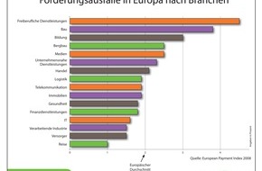 Intrum Deutschland GmbH: Aktueller European Payment Index: Zahlungsausfälle und Kreditklemme gefährden Existenz vieler Unternehmen