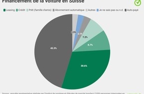 comparis.ch AG: Communiqué de presse: La moitié des Suissesses et des Suisses ont financé leur voiture à crédit