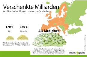 Intrum Deutschland GmbH: Steuerspartipp: Unternehmen schenken EU-Fiskus pro Jahr rund 2,5 Milliarden Euro (mit Bild)