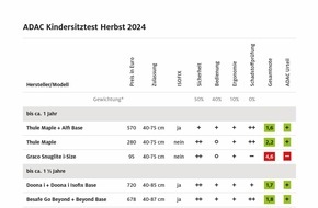 ADAC: ADAC Kindersitztest: Billigster Sitz fällt wegen Schadstoffen durch / Überwiegend empfehlenswerte Sitze / Teils Dreh-, Liege- und Fahrfunktion / Vorsicht vor nicht zertifizierter Isofix-Befestigung