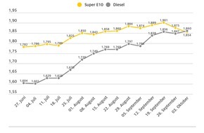 ADAC: Diesel nach acht Monaten wieder teurer als Super E10 / Benzinpreis sinkt im Wochenvergleich / Dieselpreis gestiegen