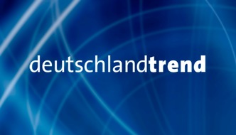 ARD Das Erste: +++ Achtung Sperrfrist (Print, Radio und Online): 18.00 Uhr +++ARD-DeutschlandTREND: Union in der Sonntagsfrage stärkste Kraft, SPD mit leichtem Zugewinn