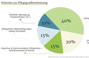 Verbund Pflegehilfe: Corona: Pflegegradbestimmung wieder per Telefon / Das können Betroffene bei einer Fehleinschätzung tun