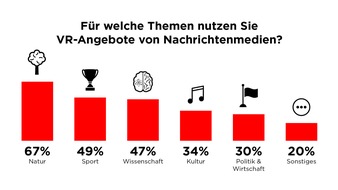 Messenger-Dienste, Podcasts und VR/AR: Deutsche glauben an  Medieninnovationen, wollen aber nicht dafür zahlen