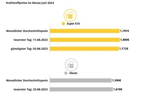 ADAC: Dieselpreis im ersten Halbjahr 2023 normalisiert / Diesel gegenüber Vorjahreszeitraum 22,1 Cent günstiger / Benzin 13 Cent billiger / Nur geringe Preisschwankungen im abgelaufenen Monat