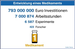 Kostenfreie Infografiken der Roche Pharma AG zum Thema Krebs (mit Bild)