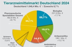 Bundesverband für Tiergesundheit e.V.: Pressemitteilung zum Tierarzneimittelmarkt
