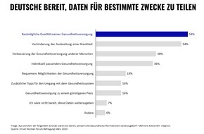 Oliver Wyman: Covid-19: Deutsche bereit zum Datentausch