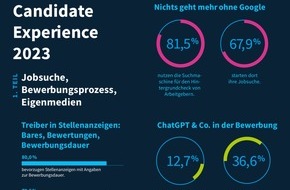 softgarden: Recruiting: Bares, Bewertungen, Bewerbungsdauer / Neue Studie zeigt Erfolgstreiber im Wettbewerb um Arbeitskräfte