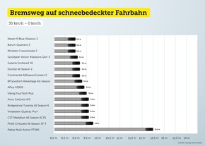 Ganzjahresreifen im Test: von sehr gut bis hin zu sehr schlecht