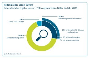 Medizinischer Dienst Bayern: 504 Behandlungsfehler mit best&auml;tigtem Gesundheitsschaden im Freistaat