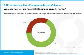 Deutsche Bundesstiftung Umwelt (DBU): Pullover und Decken: Mehrheit der Deutschen will weniger heizen / Repräsentative forsa-Umfrage im Auftrag der DBU