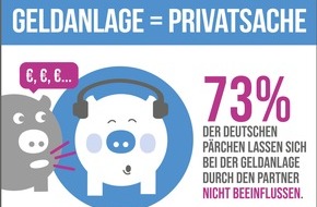 RaboDirect Deutschland: Geteilte Liebe, geteiltes Geld? / forsa-Umfrage bestätigt: Deutsche Pärchen regeln Geldfragen oft im Alleingang