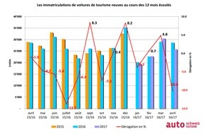 auto-schweiz / auto-suisse: auto-suisse : Pâques se traduit par un mois d'avril plus faible